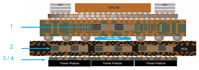 Power Delivery Challenges For AI Chips