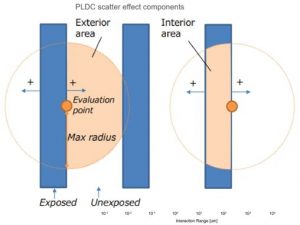 Variable Bias Completes The PLDC Model...