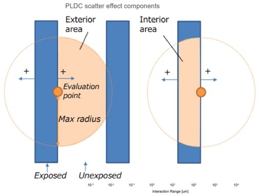 Variable Bias Completes The PLDC Model...